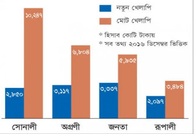 সরকারি ৪টি ব্যাংকে রেকর্ড পরিমাণ ঋণ খেলাপি
