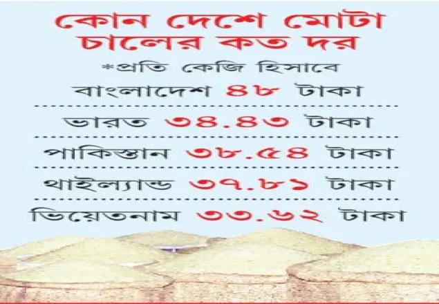 বিশ্বে মোটা চালের দাম বাংলাদেশেই সবচেয়ে বেশি