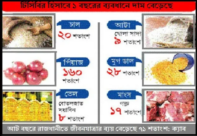 নিত্যপণ্যের দাম আকাশ ছোঁয়া: বাড়তি ব্যয়ে দিশাহারা মানুষ