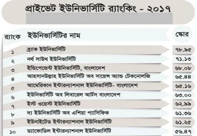প্রাইভেট ইউনিভার্সিটি র‌্যাংকিং: শীর্ষে ব্র্যাক, দ্বিতীয় নর্থ সাউথ