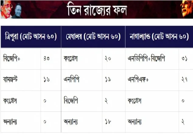বিধানসভা নির্বাচনে বিজেপির বিপুল জয়