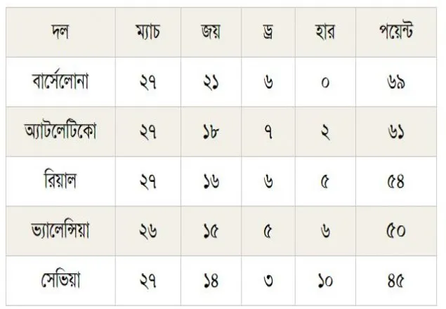মেসির ফ্রি কিক জাদু জেতাল বার্সাকে