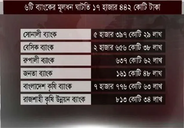 ব্যাংক খাতে অব্যবস্থাপনা, তবুও বরাদ্দ বৃদ্ধি!