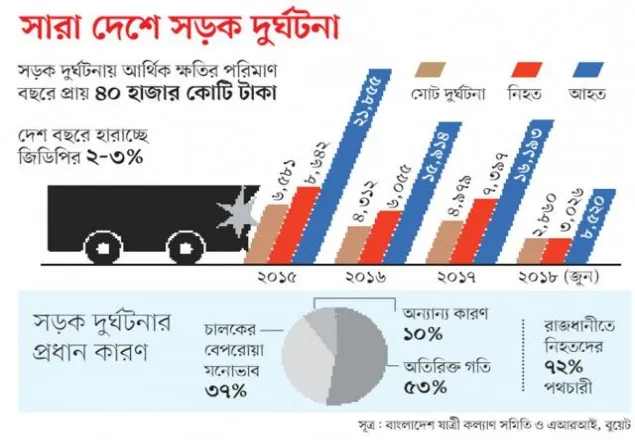সড়কে ২৫ হাজার মানুষের মৃত্যু