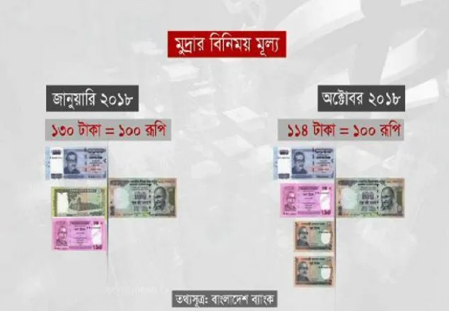 ভারতীয় পণ্যের আমদানি খরচ এখনো কমেনি
