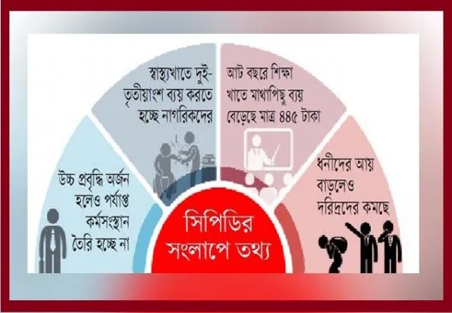 বেকার বাড়ছে বছরে ৮ লাখ: সিপিডি