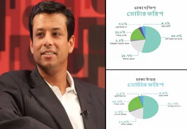 ঢাকায় আওয়ামী লীগ প্রার্থীদের বিজয় নিশ্চিত: জয়