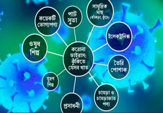 করোনাভাইরাস: প্রভাব ফেলছে বাংলাদেশের বাণিজ্যে
