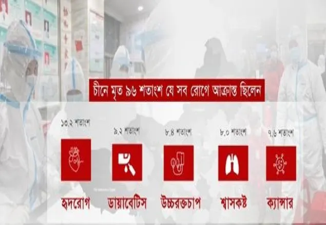 করোনার উচ্চ ঝুঁকিতে ৫০ শের বেশি বয়সীরা