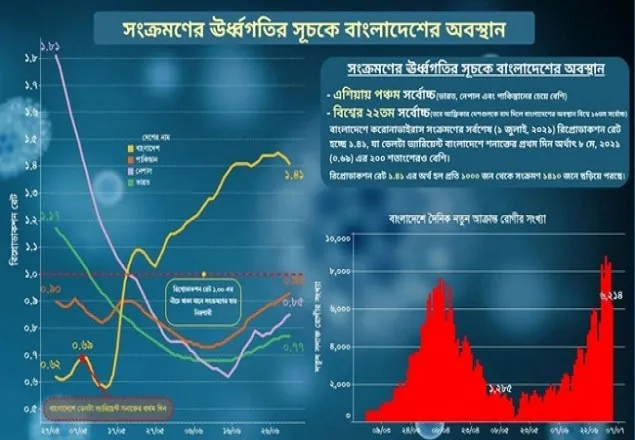  করোনার সংক্রমণ হারে বাংলাদেশ এশিয়ায় পঞ্চম