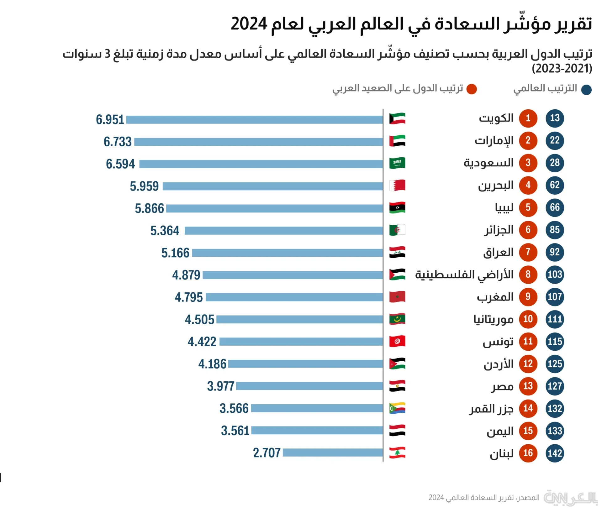 أسعد دول العالم لعام 2024.. ما الدول العربية التي جاءت في أعلى القائمة وأسفلها؟