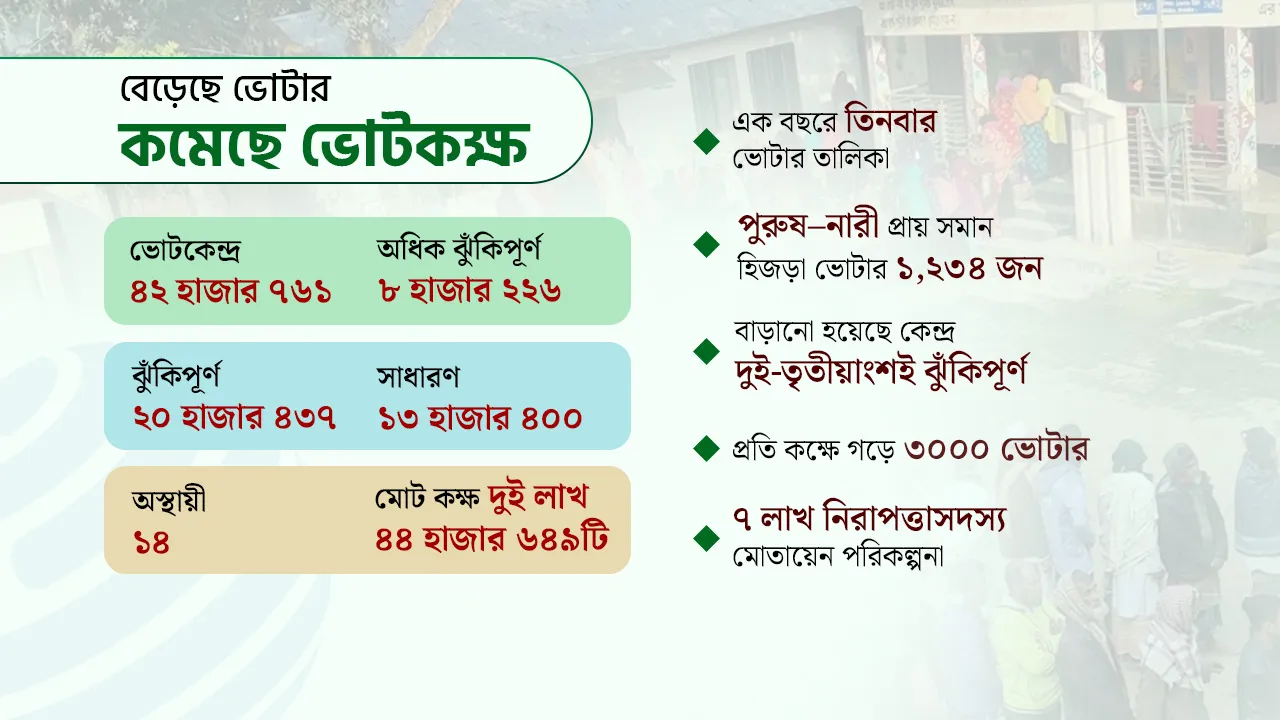 ভোটকেন্দ্র ৪৩ হাজার, ভোটার ১২ কোটি ৭৬ লাখ