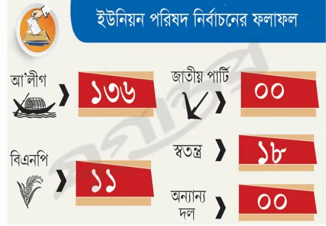 ইউপি নির্বাচনের দ্বিতীয় ধাপেও এগিয়ে আ'লীগ