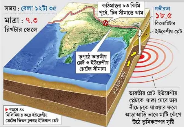 ভারতীয় ও ইউরেশীয় প্লেটের ঘর্ষনেই এই কম্পন