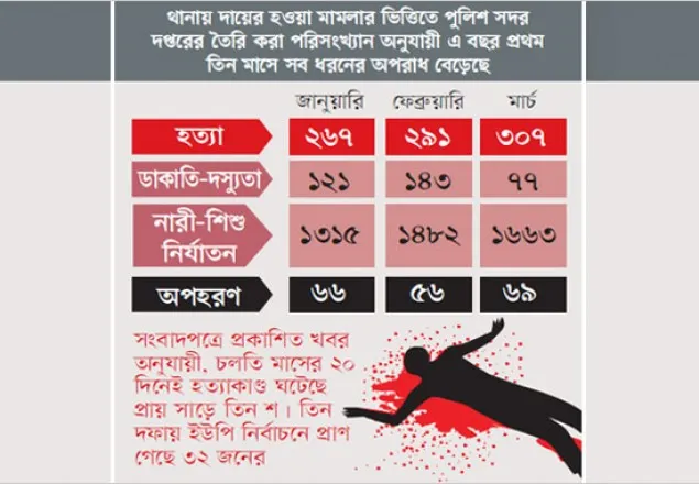 সাড়ে তিন মাসে ১৫০০ খুন