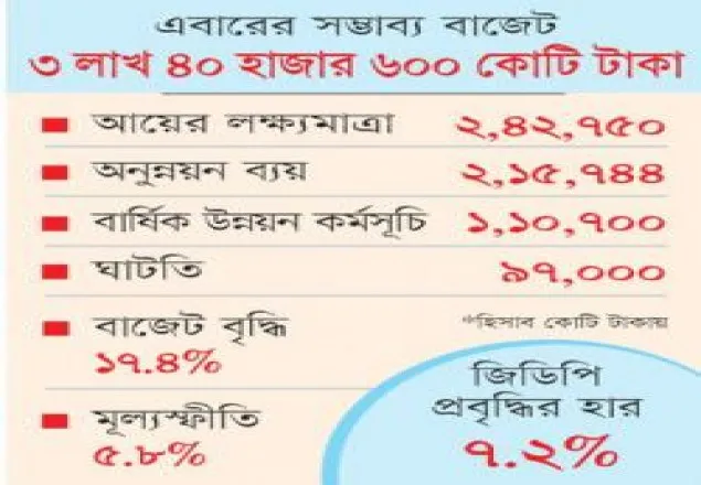 আয়ের সংস্থান কম, ব্যয়ের চাপ বেশি