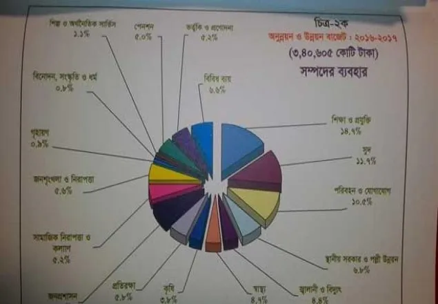 একনজরে কোন খাতে কত বরাদ্দ