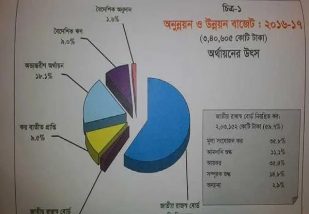 কোন উৎস থেকে কত আসবে  