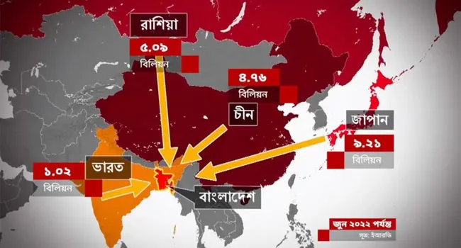 সাত বছরে দ্বিগুণ হয়েছে বাংলাদেশের ঋণ