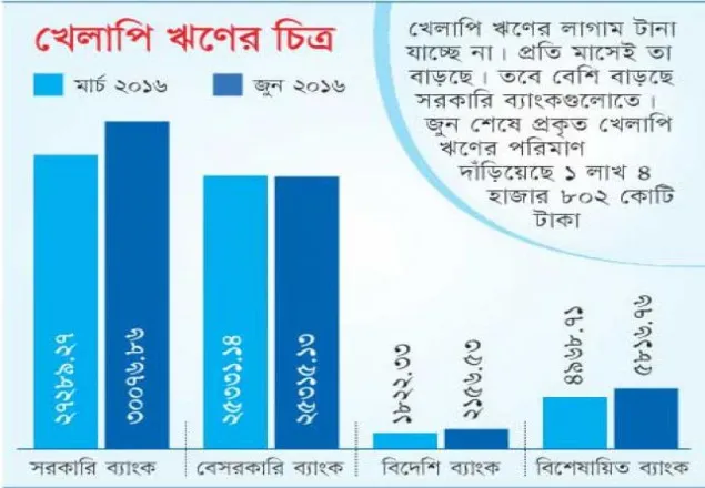 খেলাপি ঋণ বাড়ল ৪ হাজার কোটি টাকা