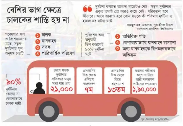 দেশের সড়ক হয়ে উঠছে এশিয়ার অন্যতম প্রাণঘাতী 