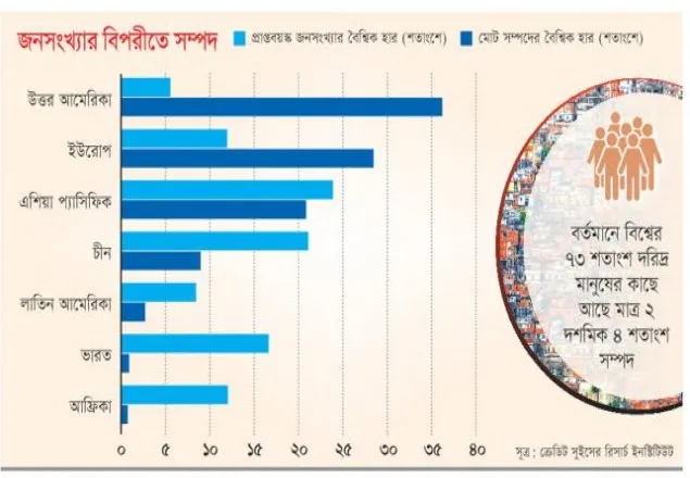 সম্পদ বেড়েছে জাপানের,কপাল পুড়ল যুক্তরাজ্যের