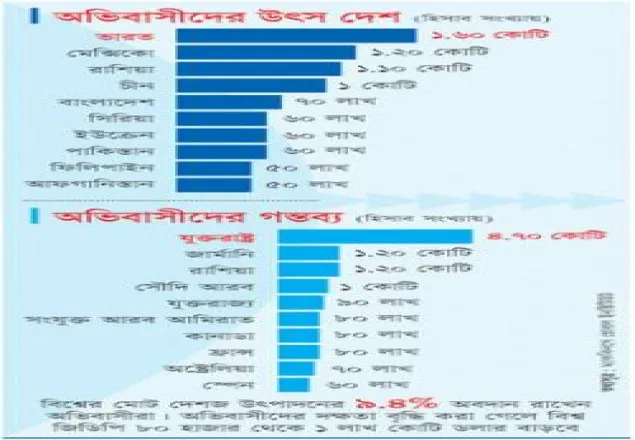 বিদেশ পাড়ি দেওয়ায় বাংলাদেশ পঞ্চম