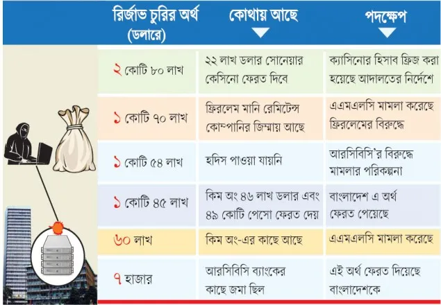 রিজার্ভ চুরির সাড়ে ৬ কোটি ডলার ফেরত অনিশ্চিত