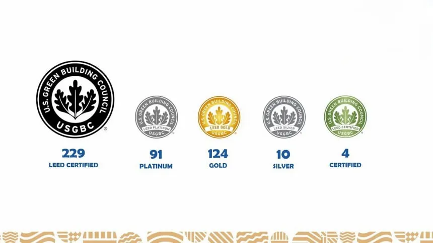 Bangladesh now has 229 globally-recognised environment-friendly factories: BGMEA