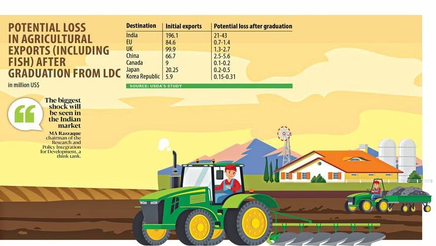 Farm exports likely to fall up to 11% in key markets