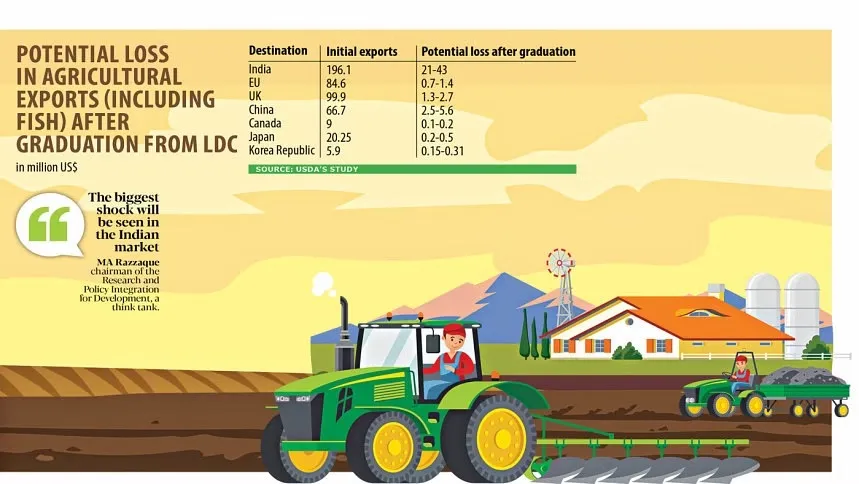 Farm exports likely to fall up to 11% in key markets