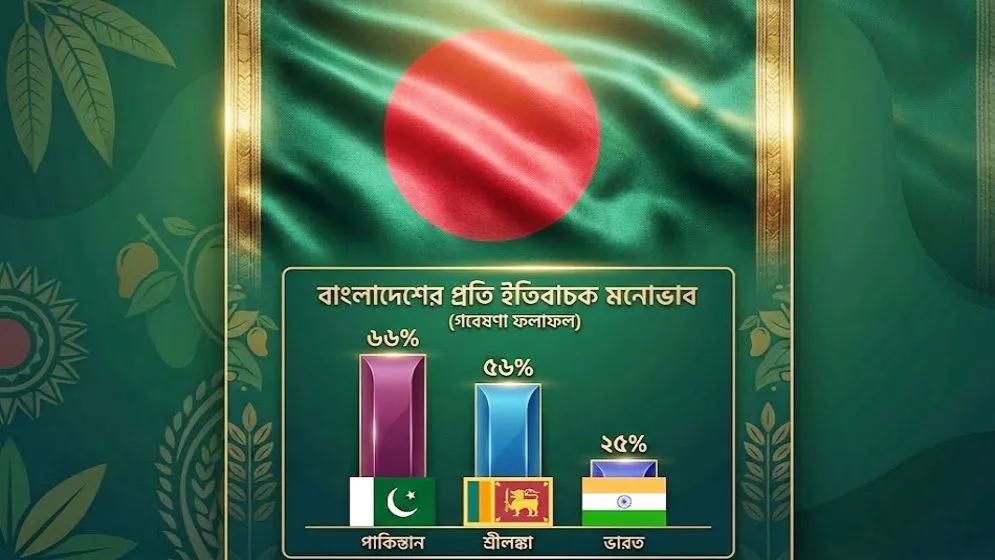 বাংলাদেশকে নিয়ে পাকিস্তানে ইতিবাচক মনোভাব বেশি, ভারতে কম