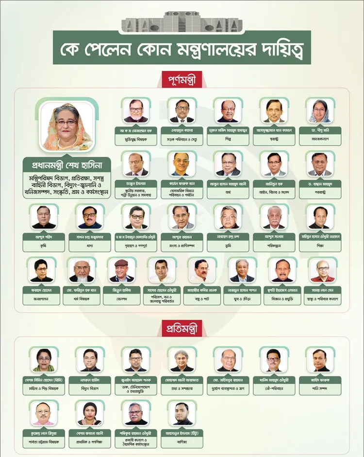 কে কোন মন্ত্রণালয় পেলেন
