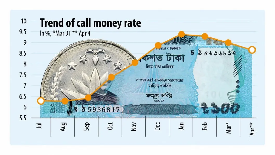 BB's support helping banks avert pre-Eid liquidity crunch