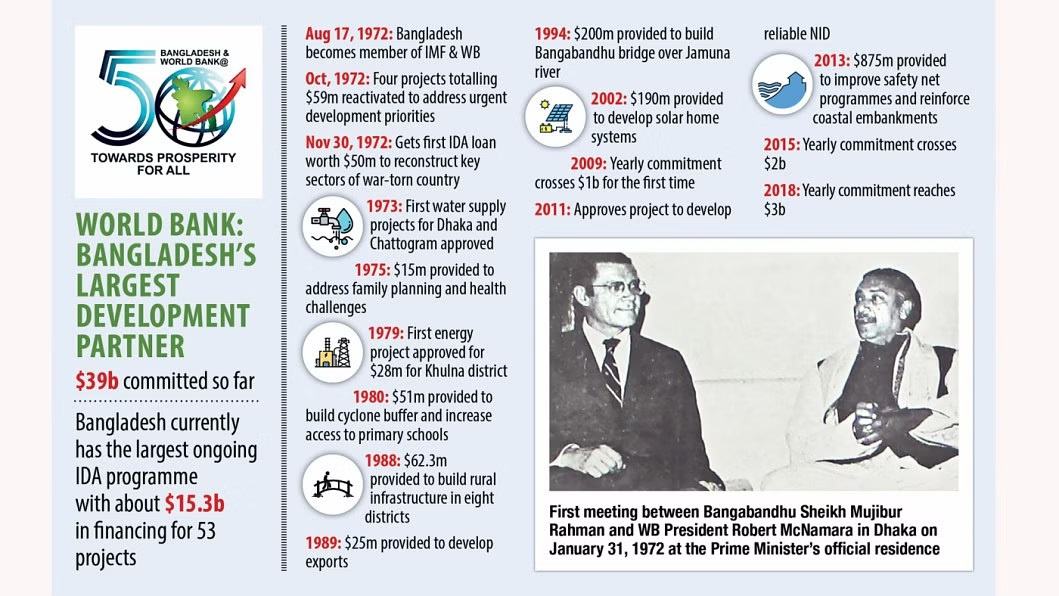 Post-LDC Challenges: WB to equip Bangladesh