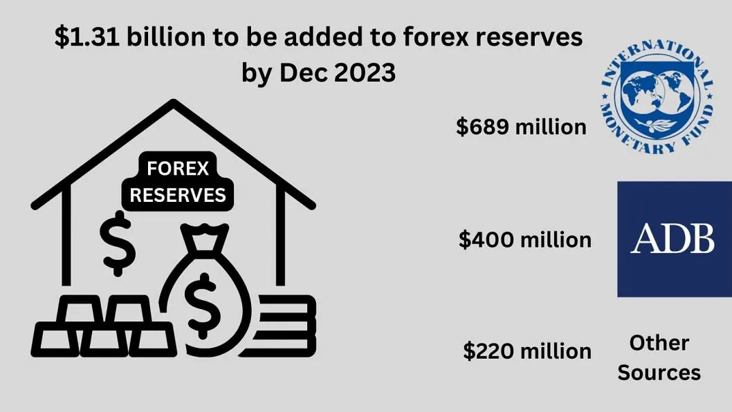 IMF, ADB loans to boost reserves in Dec: Bangladesh Bank