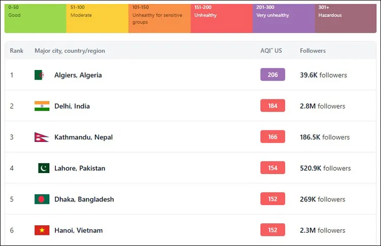 দূষিত শহরের তালিকায় ঢাকা আজ পঞ্চম