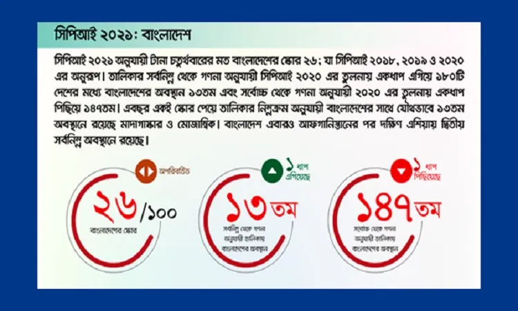 দুর্নীতিগ্রস্তের তালিকায় বাংলাদেশ ১৩তম