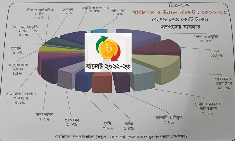 প্রস্তাবিত বাজেটে কোন খাতে কত বরাদ্দ