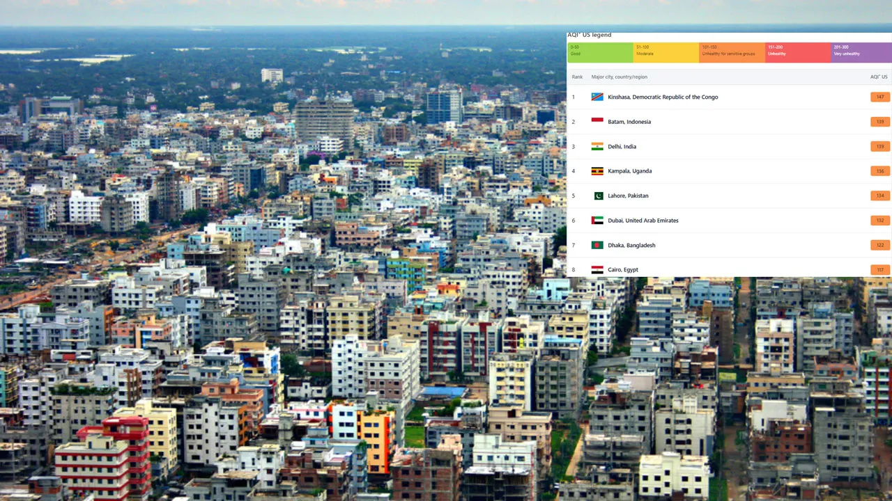 শীর্ষ দূষিত শহরের তালিকায় আজ সপ্তম ঢাকা
