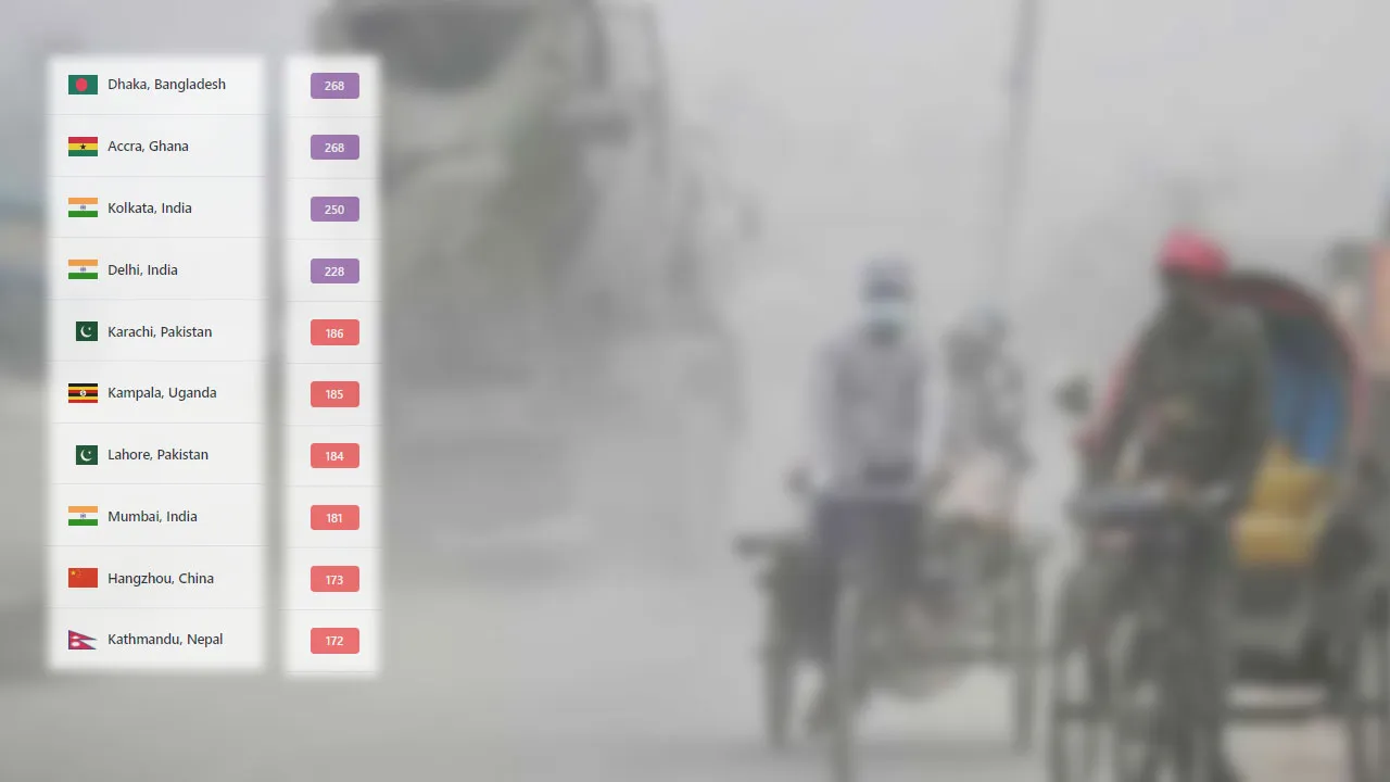 বায়ুদূষণে আজ সবার শীর্ষে ঢাকা