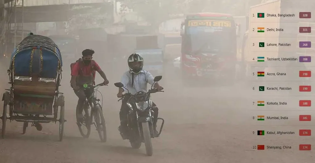 বায়ুদূষণে আজ শীর্ষে ঢাকা
