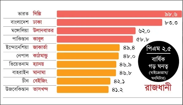 বায়ুদূষণে ঢাকার অবস্থান আজ দ্বিতীয়