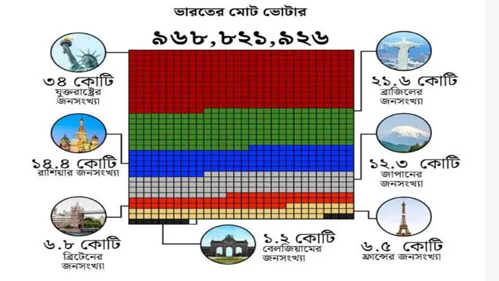 ভারতে লোকসভা ভোটের পরিসংখ্যান মাথা ঘুরিয়ে দিতে পারে