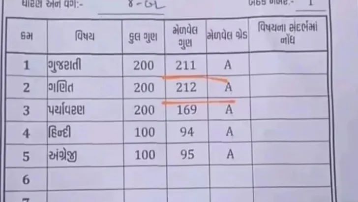 ২০০ নম্বরের পরীক্ষায় এক শিক্ষার্থী পেল ২১২!