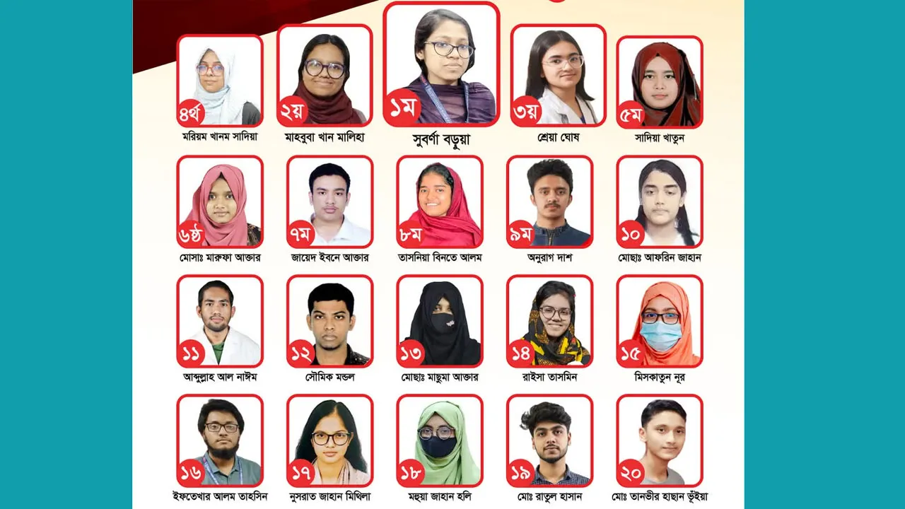 ডেন্টাল ভর্তি পরীক্ষা : সেরা ২০ জনের ১৩ জনই মেয়ে