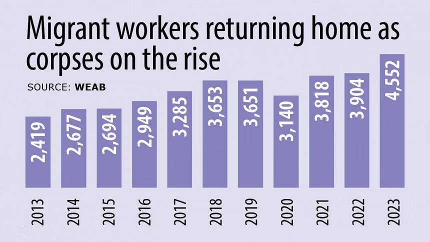 4,552 migrant Workers  returned home dead last year