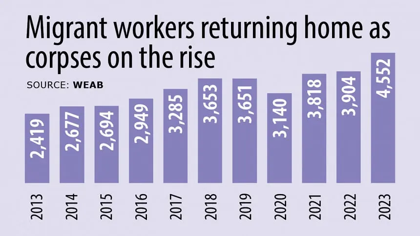 4,552 migrant Workers  returned home dead last year