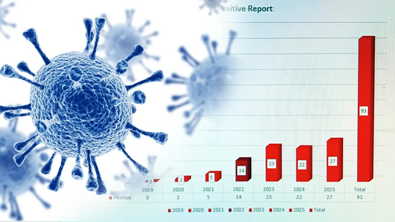 ১০ মাসে ২৮ জন এইচআইভি পজিটিভ, বাড়ছে উদ্বেগ