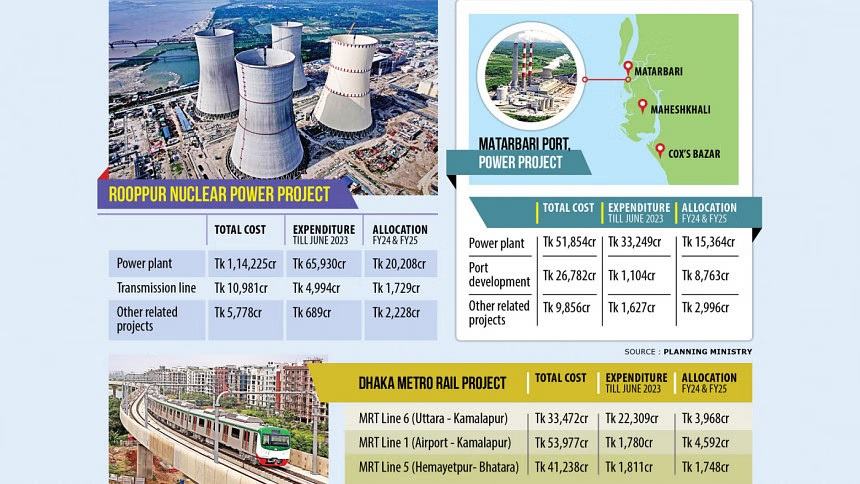 Rooppur, Matarbari, metros to get ADP allocation